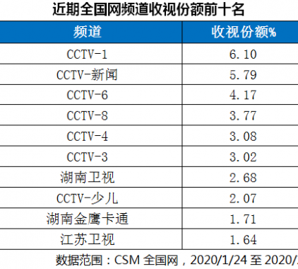主流媒體公信力凸顯，總臺新聞收視率創(chuàng) 新高