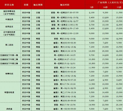 2021年CCTV-7軍事農(nóng)業(yè)頻道欄目及時段廣告刊例表